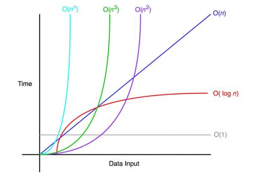Big O notation graph